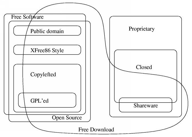  [diagram of a the different categories of software]